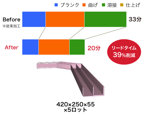 生産性比較