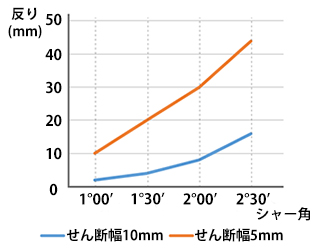シャー角と反りの関係