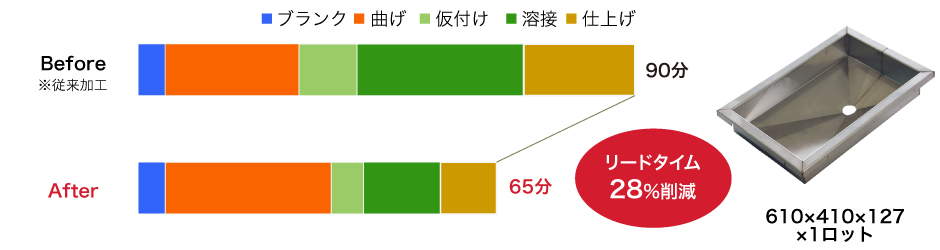 生産性比較