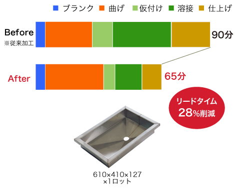 生産性比較