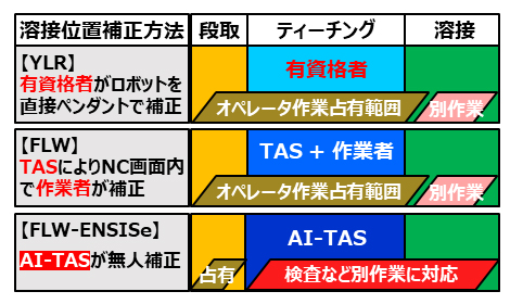 「AI-TAS」の自動化で別の作業を行う時間ができる