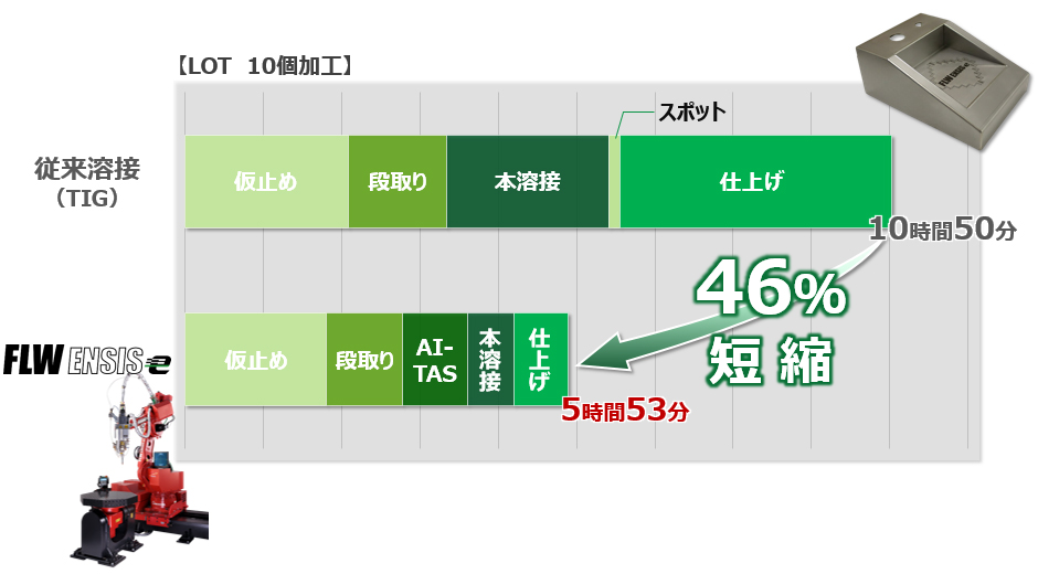 生産リードタイム比較