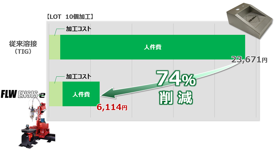 加工コスト比較