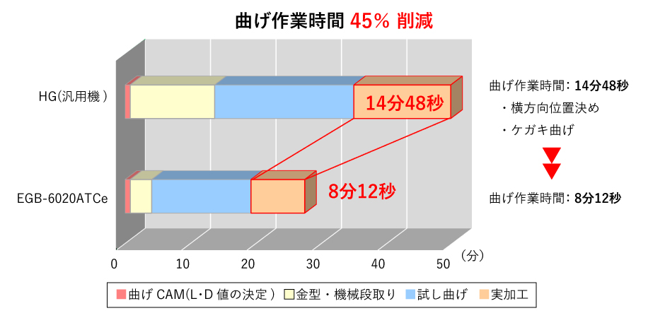 「Y3軸バックゲージ」の効果