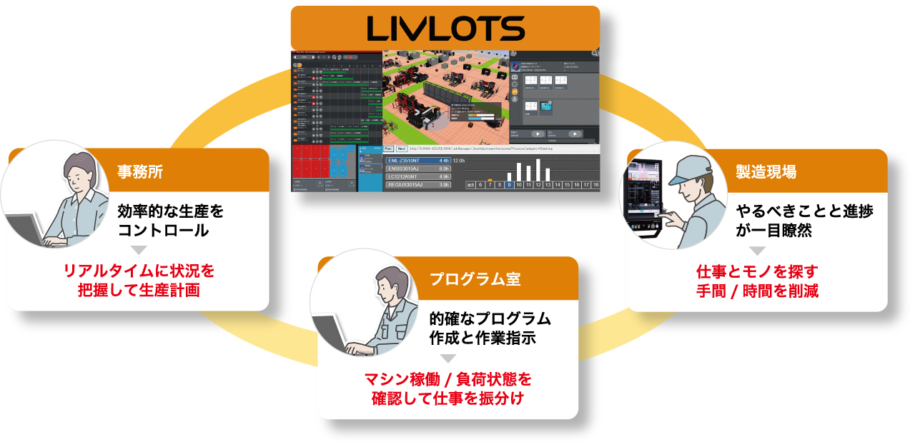 LIVLOTS全体のイメージ