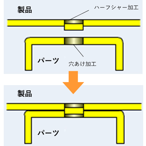 ハーフシャーと穴あけ加工／はめ合わせにより確実な位置決めが可能