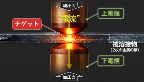 電流と加圧力で接合するスポット溶接