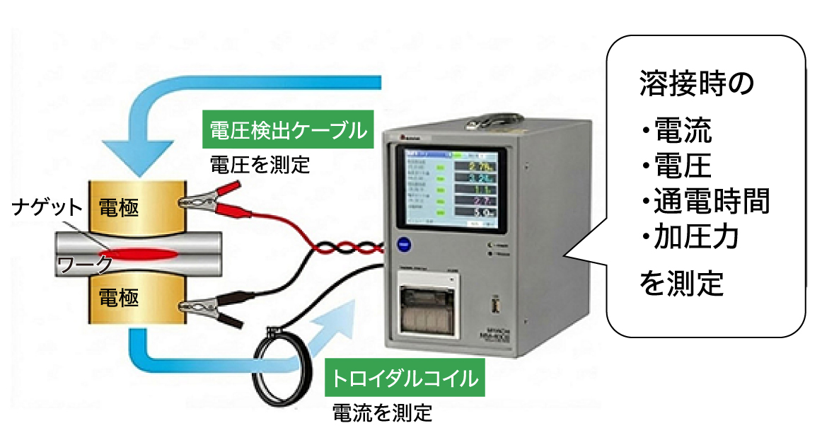 構成と測定項目