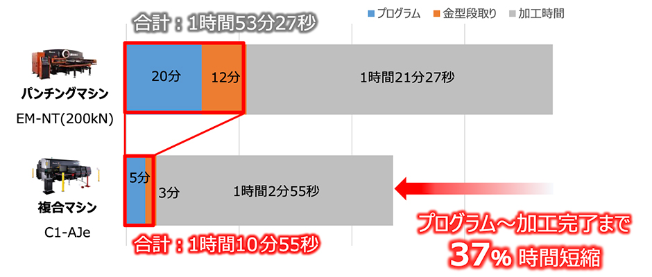 【1シートあたりのプログラム作成～加工時間比較】