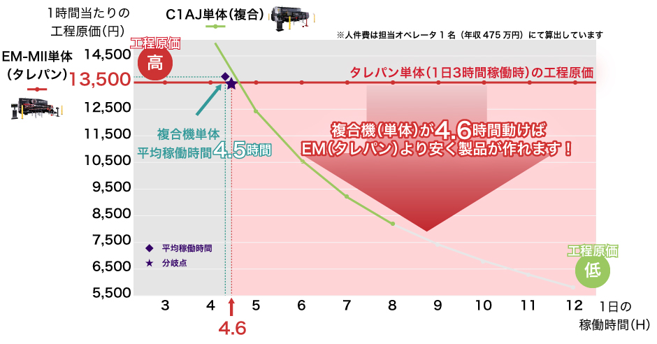 材料費10％減