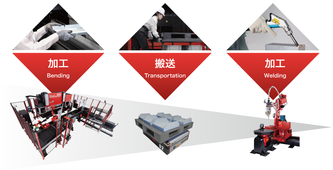 曲げ、搬送、溶接の各工程をロボットが担い一気通貫で自動化