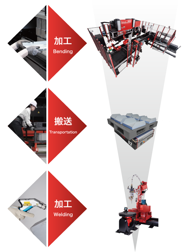 曲げ、搬送、溶接の各工程をロボットが担い一気通貫で自動化